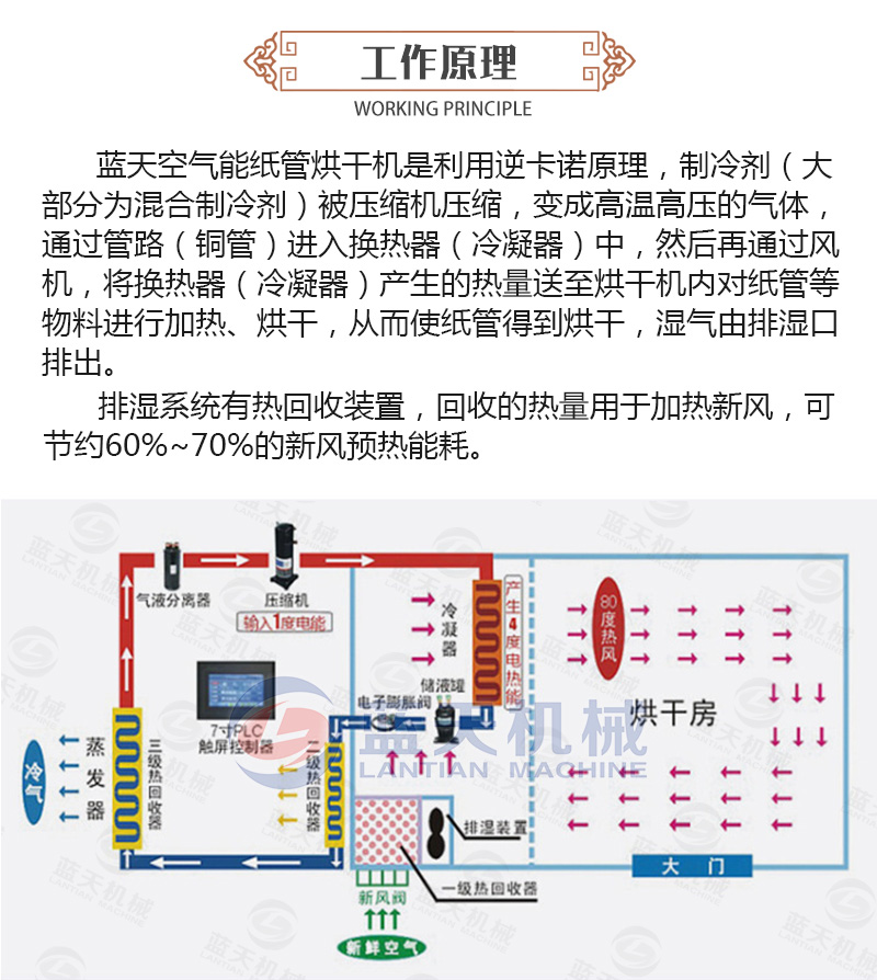 紙管烘干機(jī)工作原理